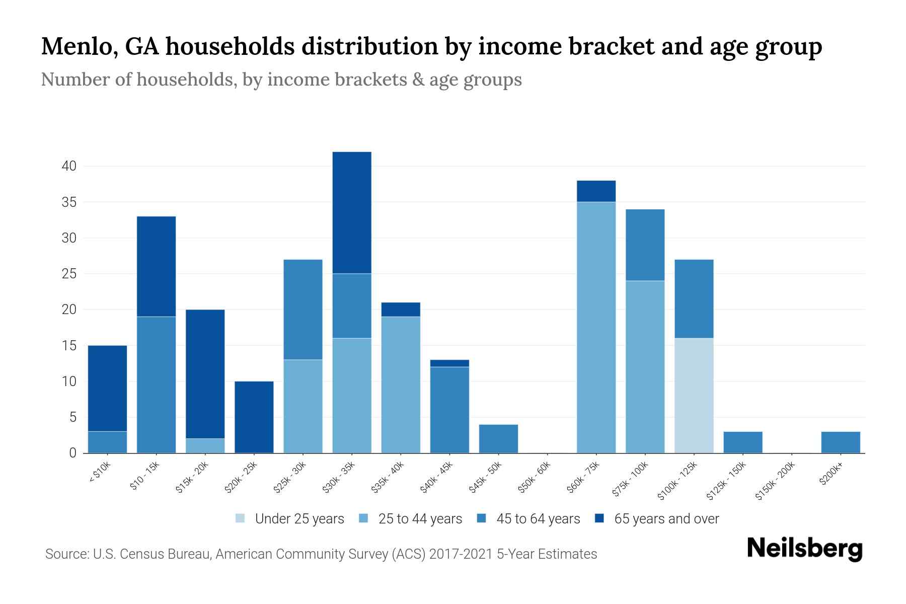 Menlo, GA Median Household By Age 2024 Update Neilsberg