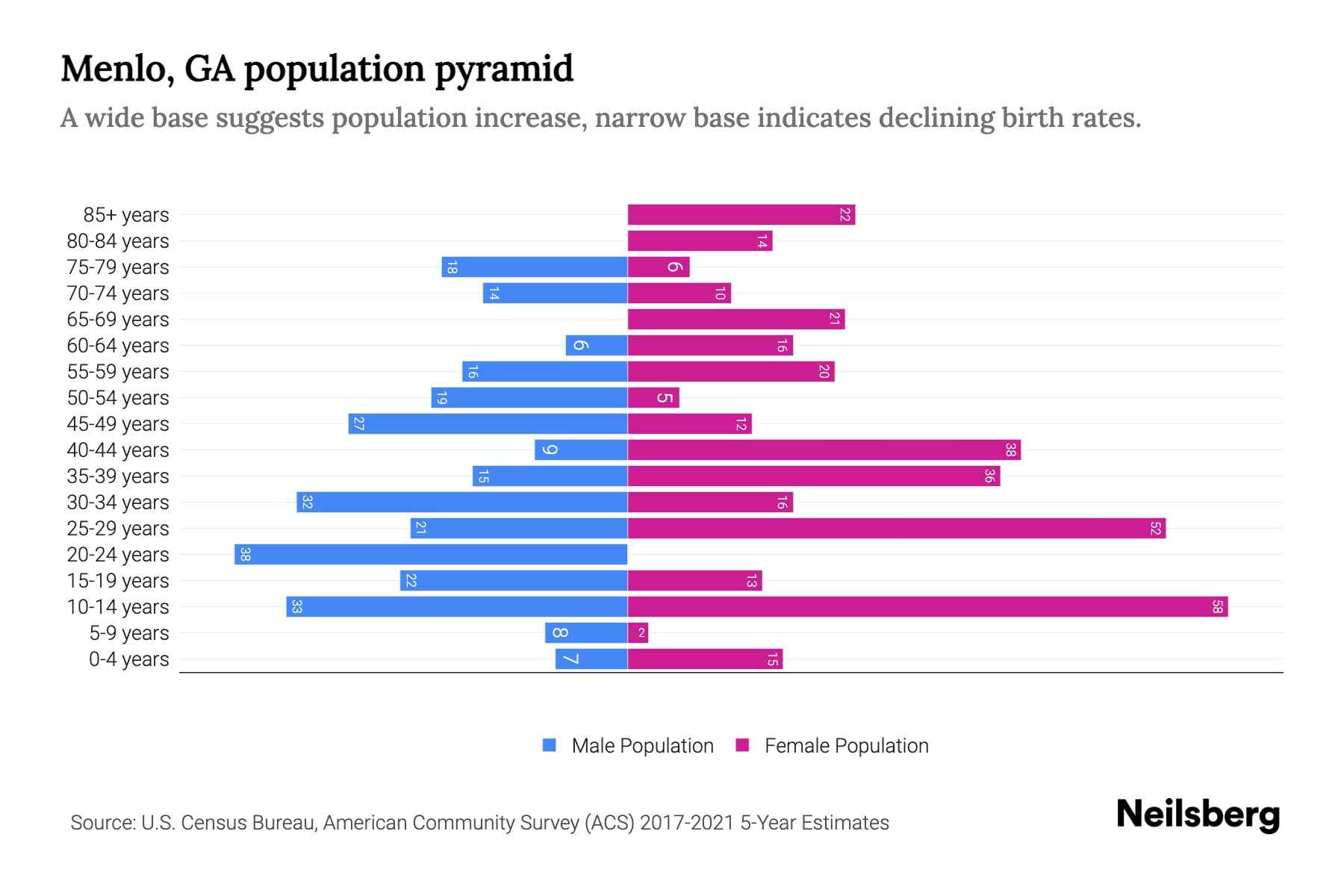 Menlo, GA Population by Age 2023 Menlo, GA Age Demographics Neilsberg