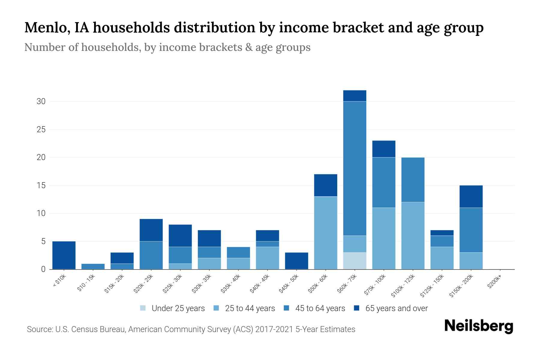Menlo, IA Median Household By Age 2023 Neilsberg