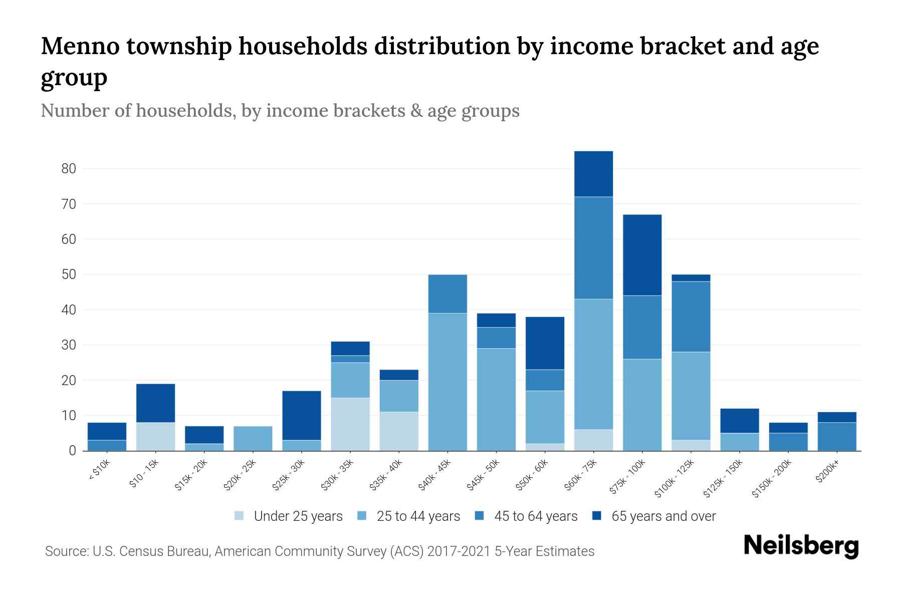 Menno Township, Pennsylvania Median Household By Age 2023