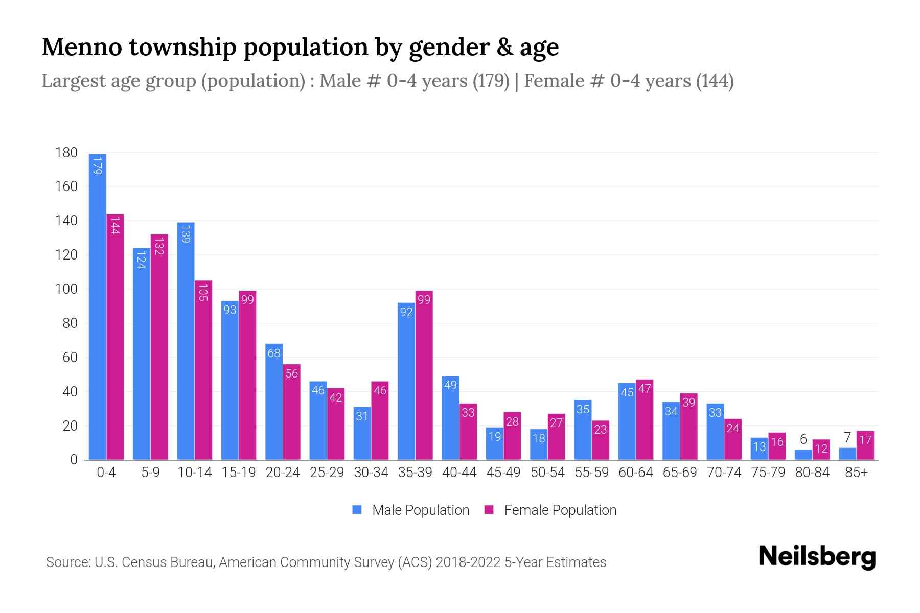 Menno Township, Pennsylvania Population by Gender 2024 Update Neilsberg