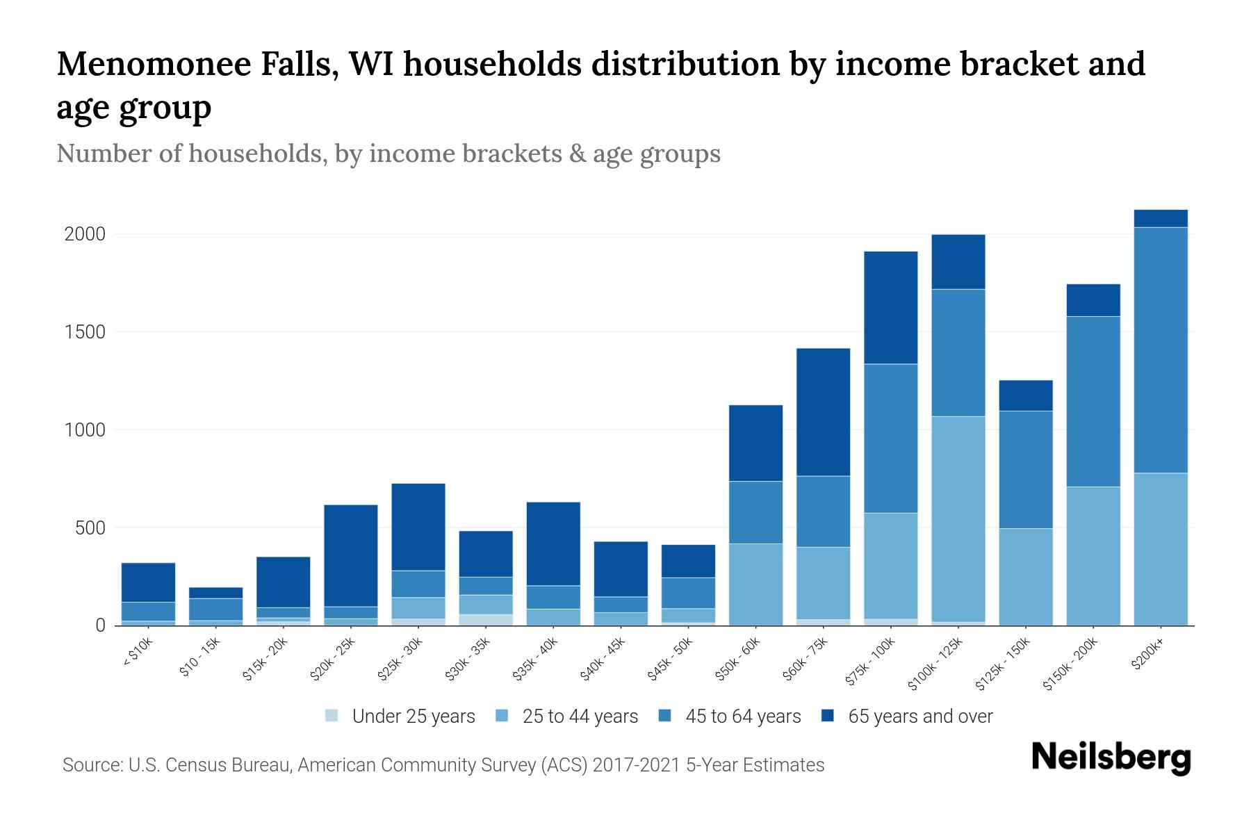Menomonee Falls, WI Median Household By Age 2024 Update
