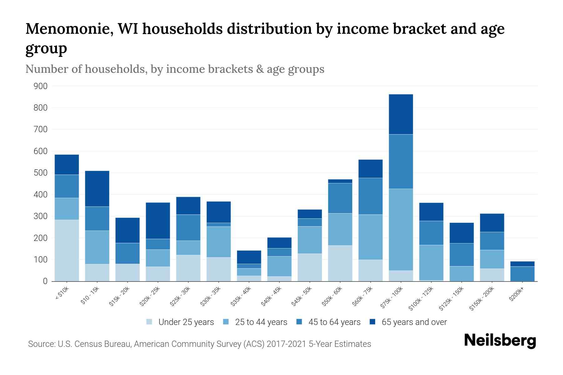 Menomonie, WI Median Household By Age 2024 Update Neilsberg