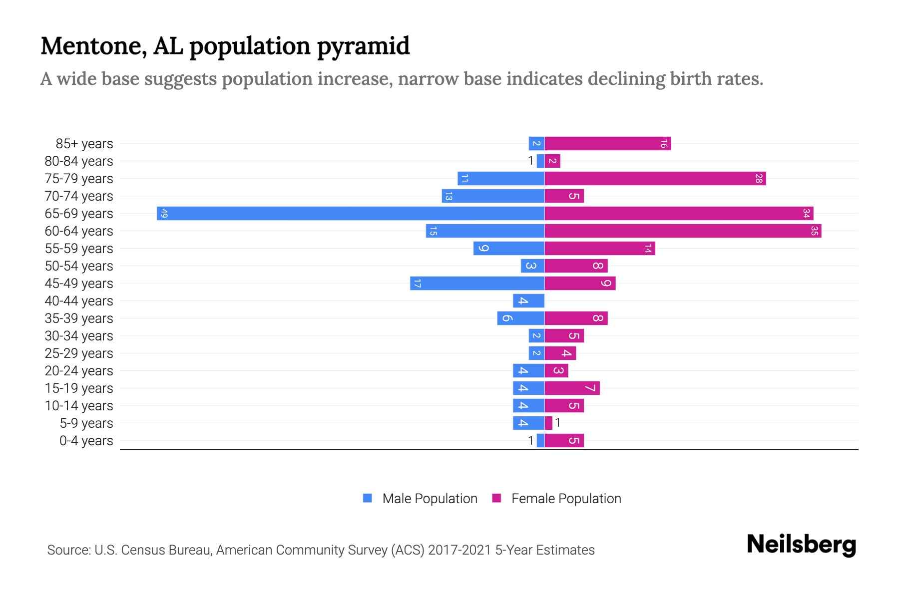 Mentone, AL Population by Age 2023 Mentone, AL Age Demographics Neilsberg