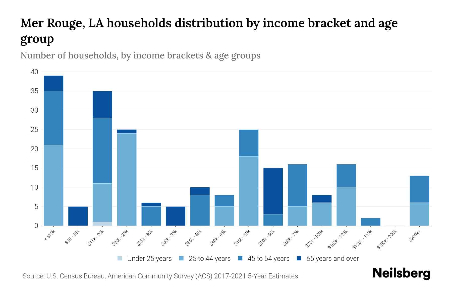 Mer Rouge, LA Median Household By Age 2023 Neilsberg
