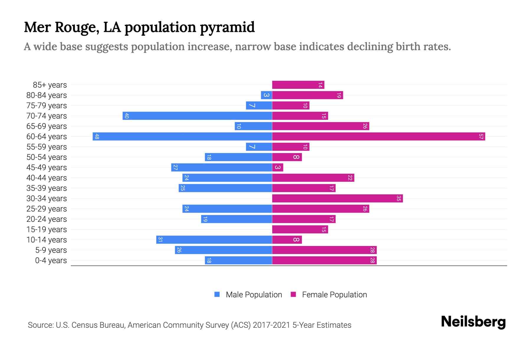 Mer Rouge, LA Population by Age 2023 Mer Rouge, LA Age Demographics