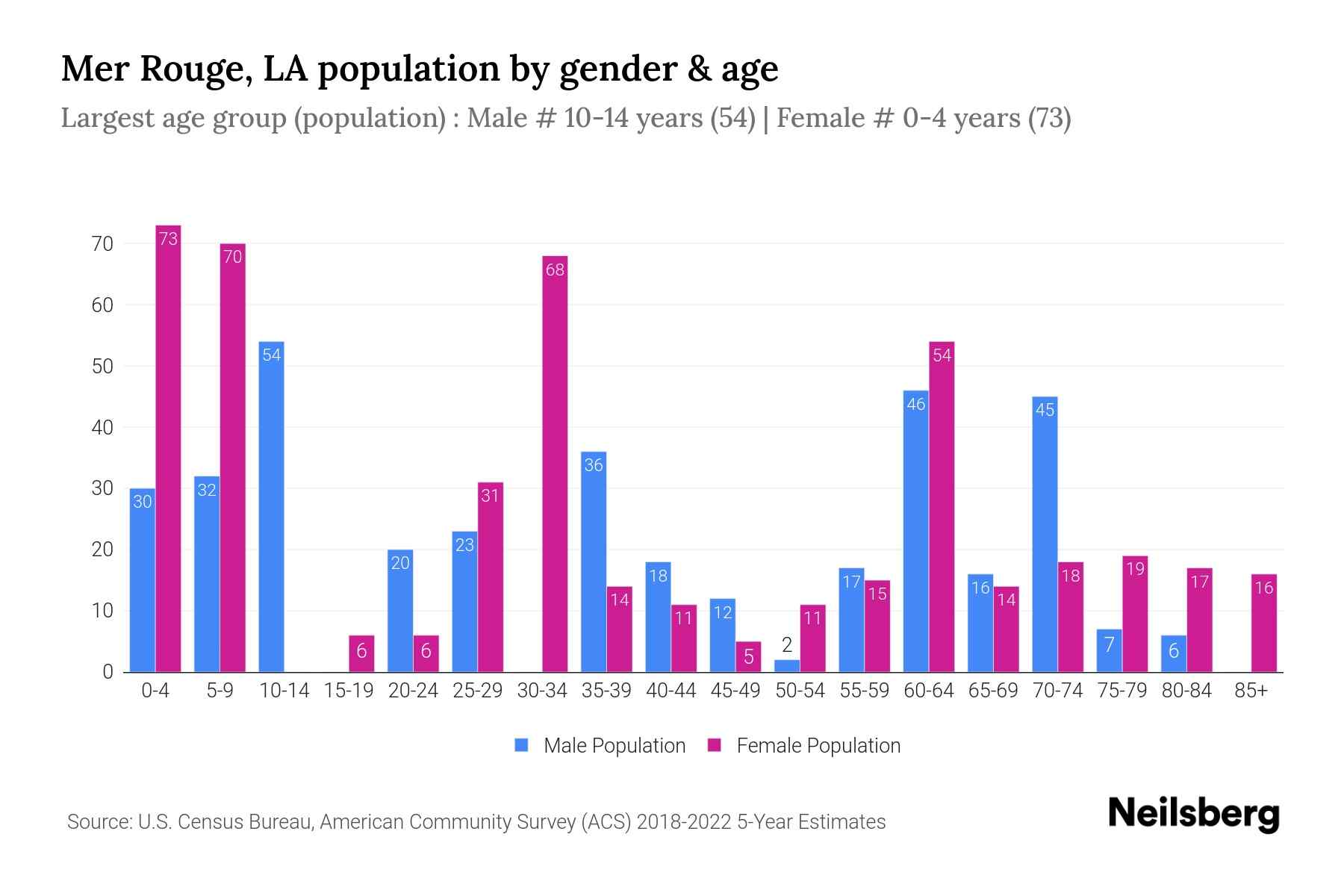 Mer Rouge, LA Population by Gender 2024 Update Neilsberg