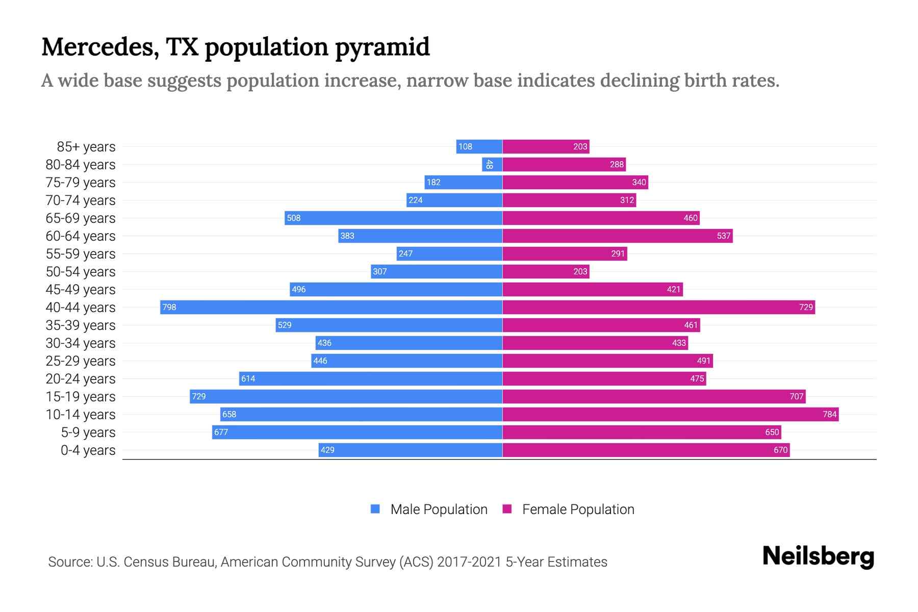 Mercedes, TX Population by Age 2023 Mercedes, TX Age Demographics