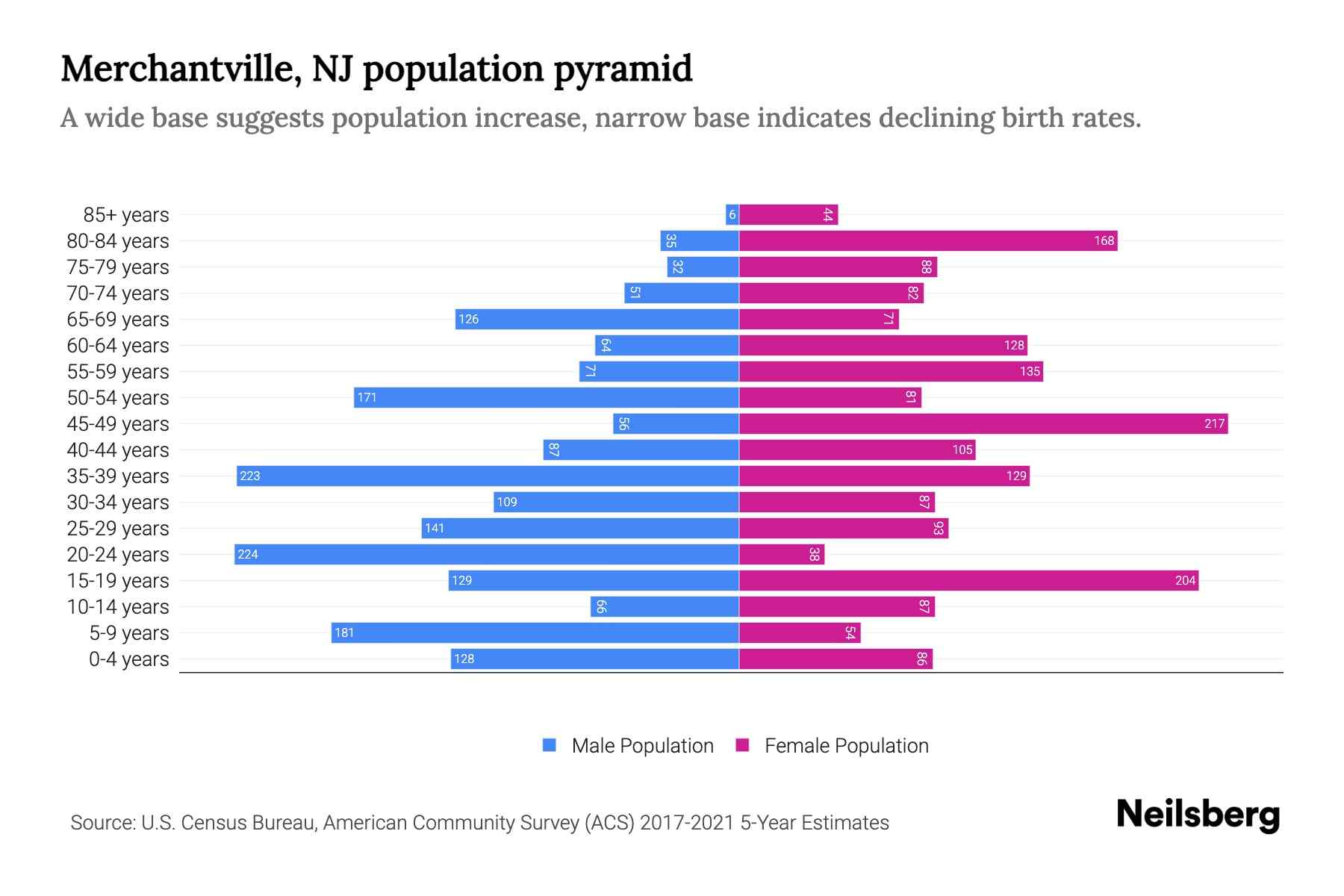 Merchantville, NJ Population by Age 2023 Merchantville, NJ Age