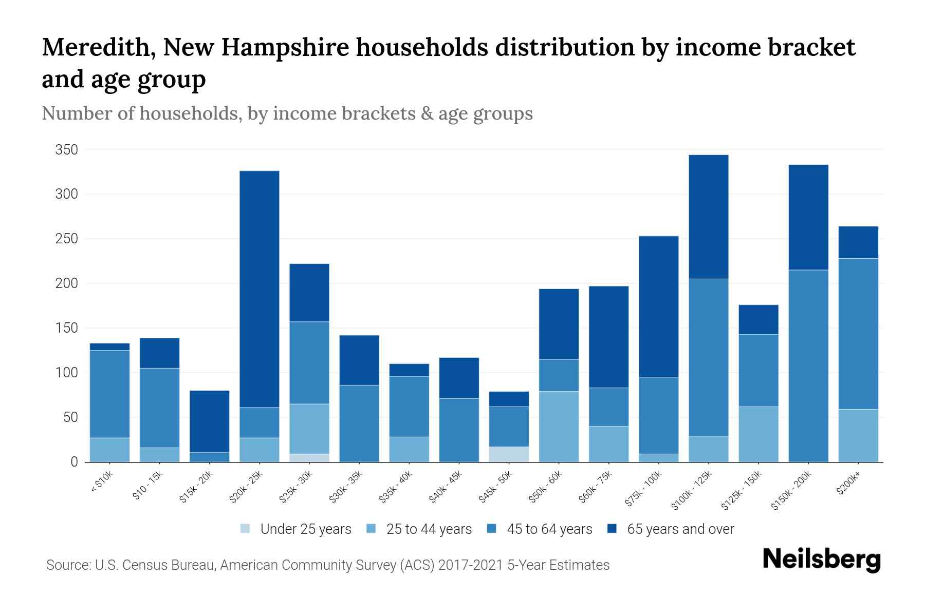 Meredith, New Hampshire Median Household By Age 2024 Update
