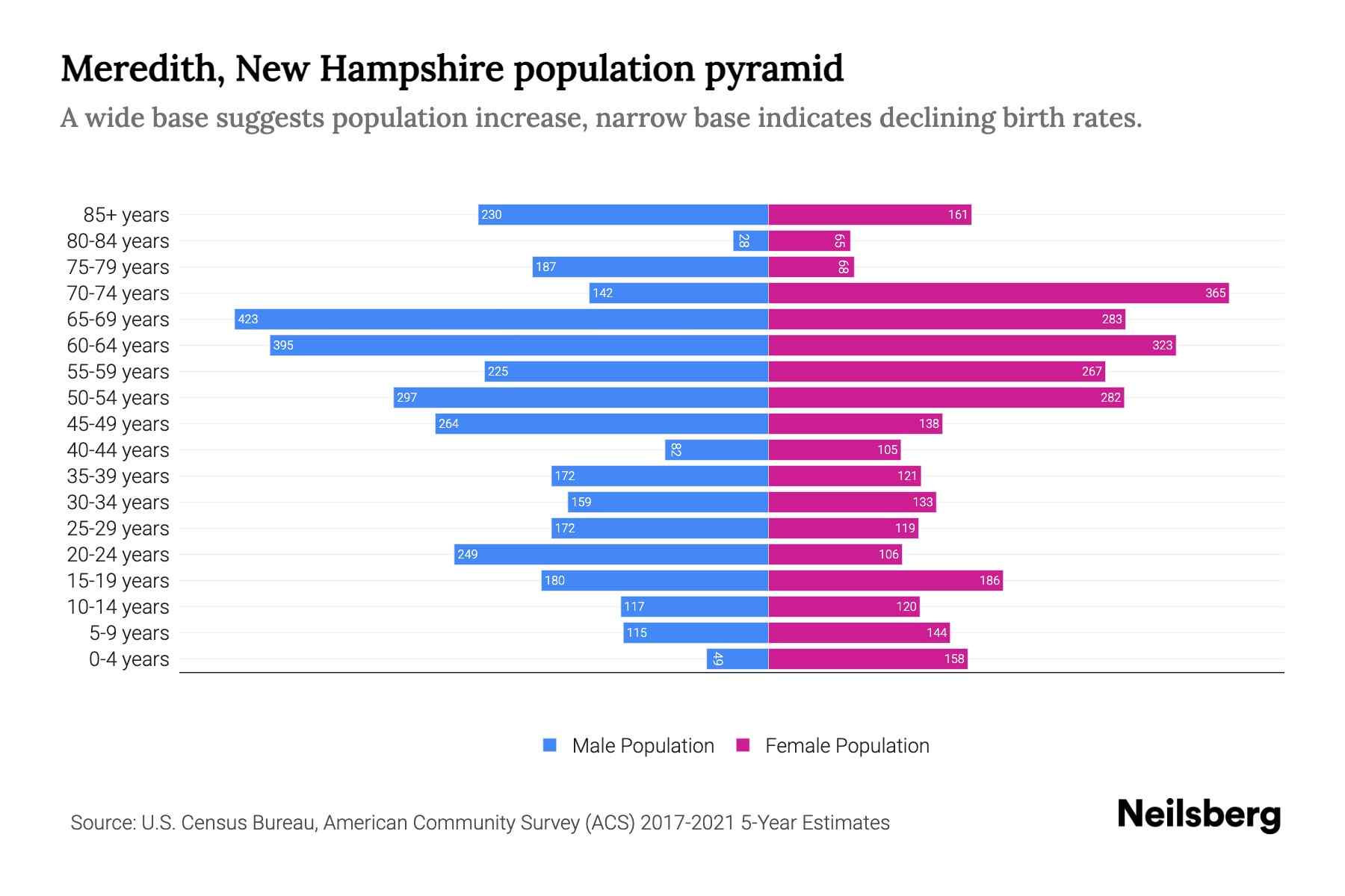 Meredith, New Hampshire Population by Age 2023 Meredith, New