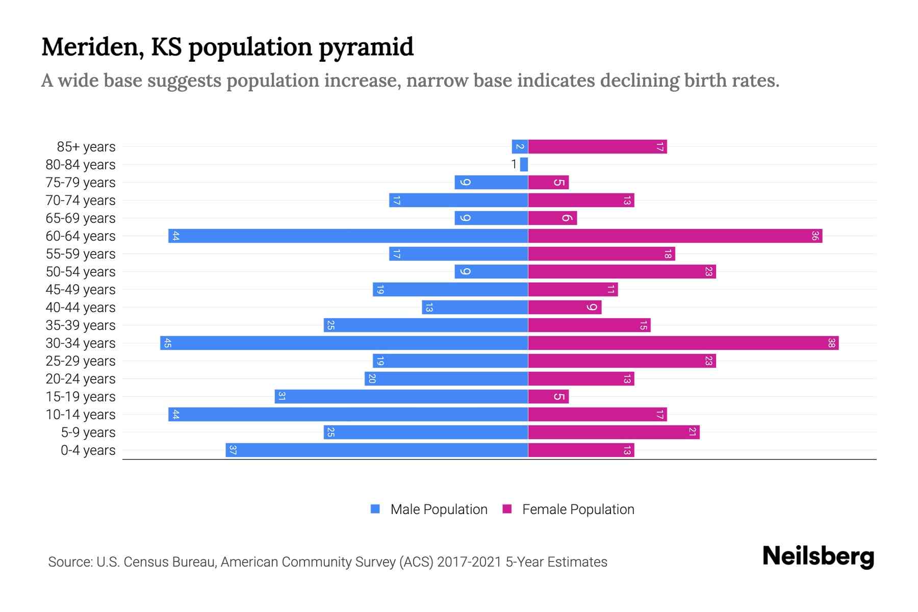 Meriden, KS Population by Age 2023 Meriden, KS Age Demographics