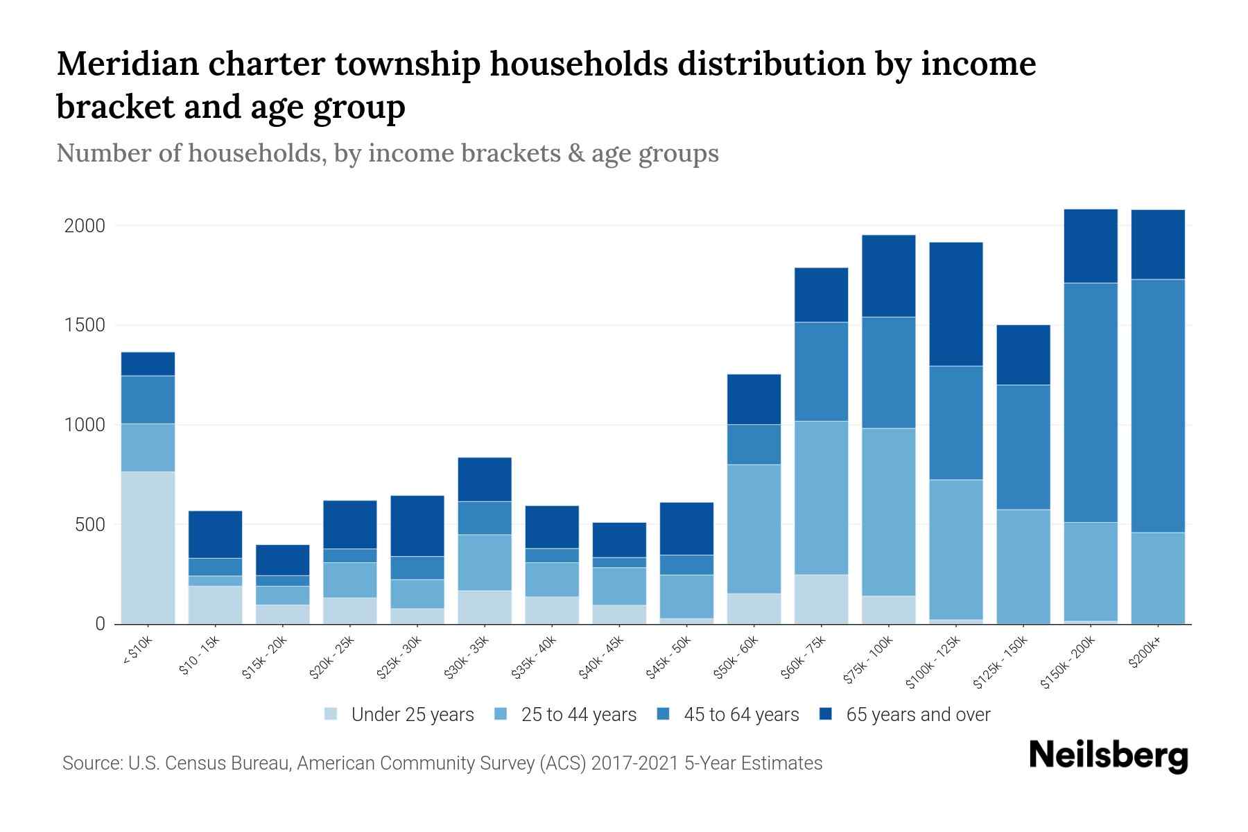 Meridian charter Township, Michigan Median Household By Age