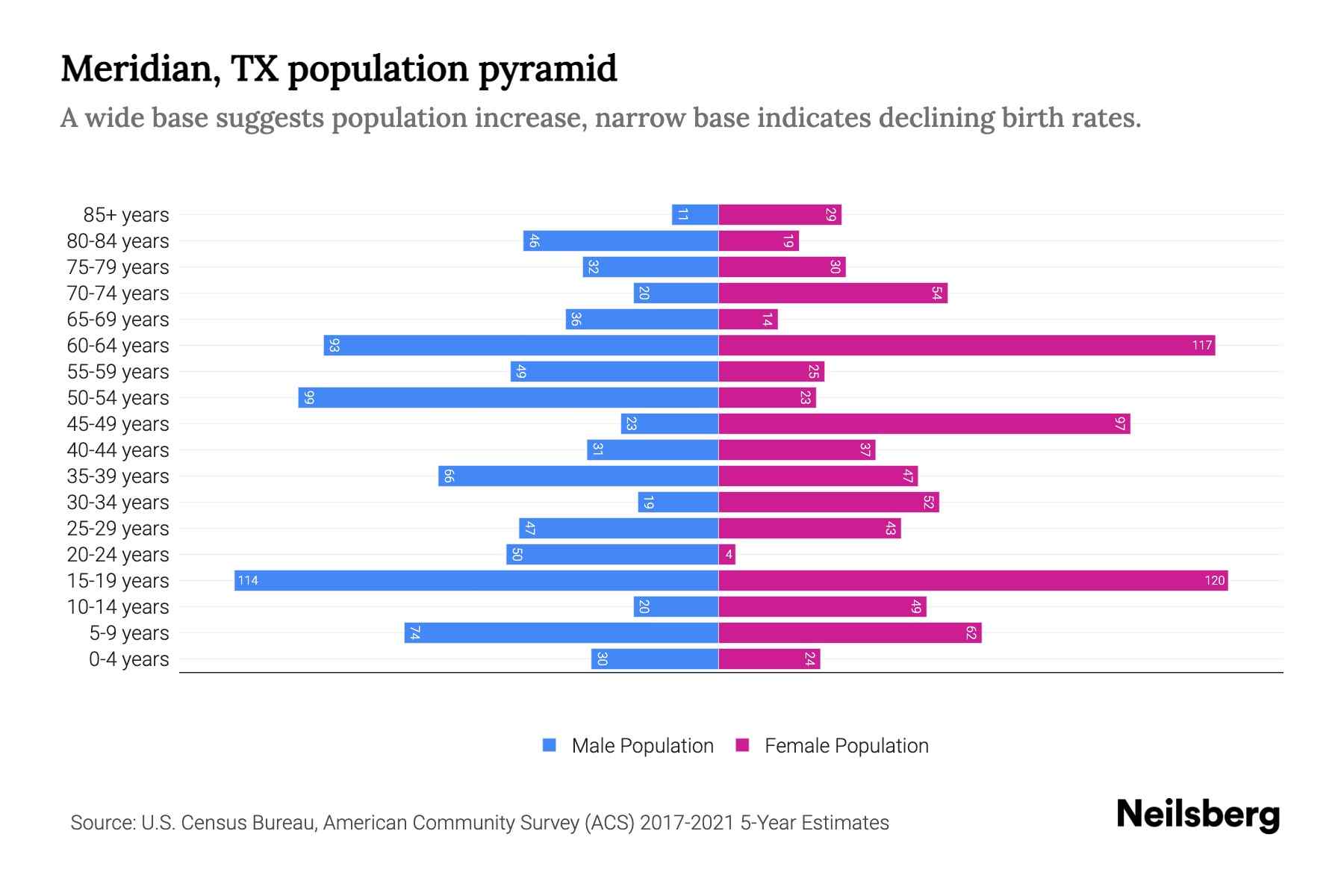Meridian, TX Population by Age 2023 Meridian, TX Age Demographics
