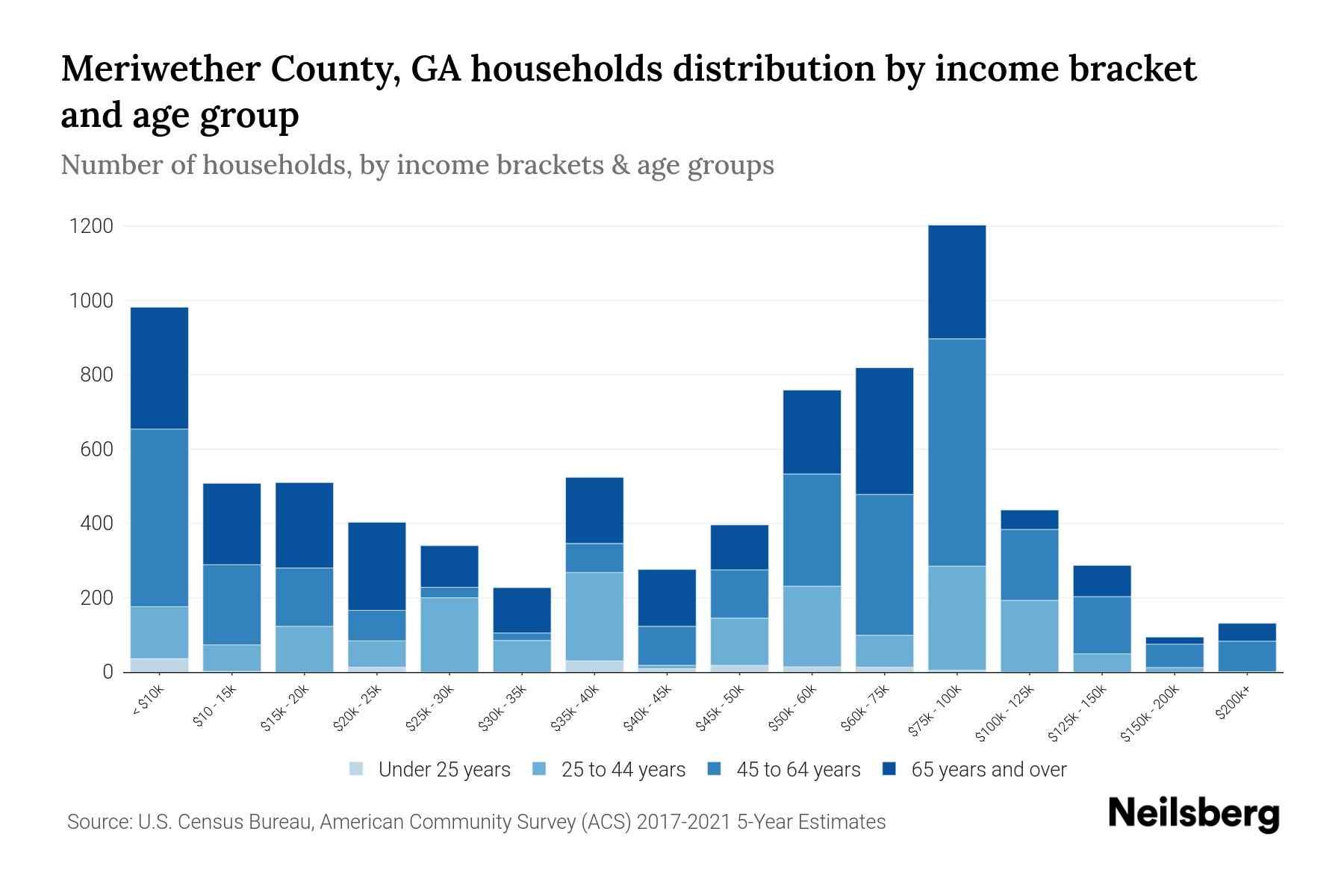Meriwether County, GA Median Household By Age 2024 Update