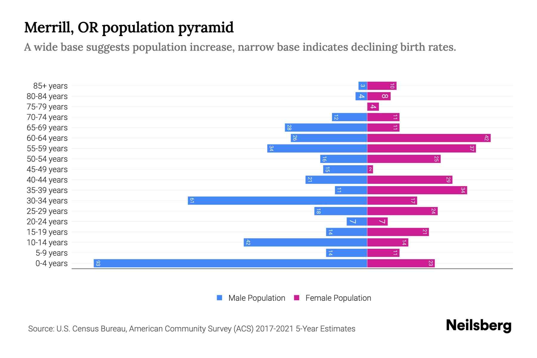Merrill, OR Population by Age 2023 Merrill, OR Age Demographics