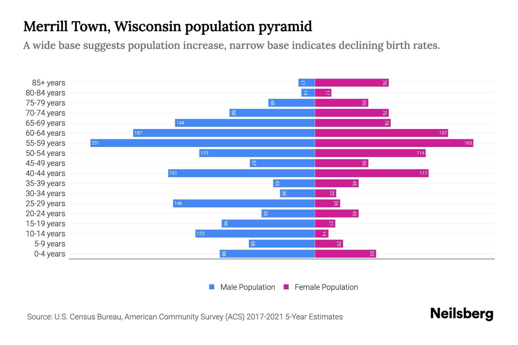 Merrill Town, Wisconsin Population by Age 2023 Merrill Town