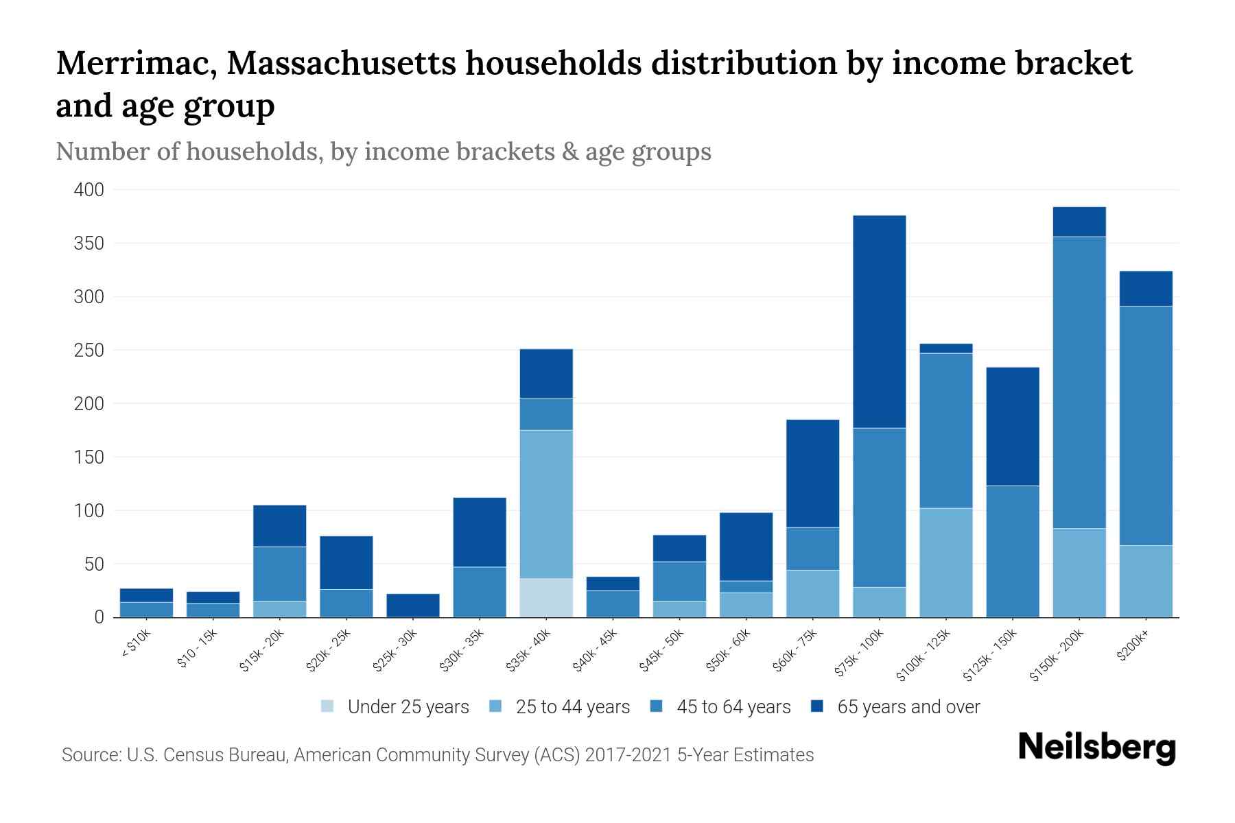 Merrimac, Massachusetts Median Household By Age 2024 Update Neilsberg