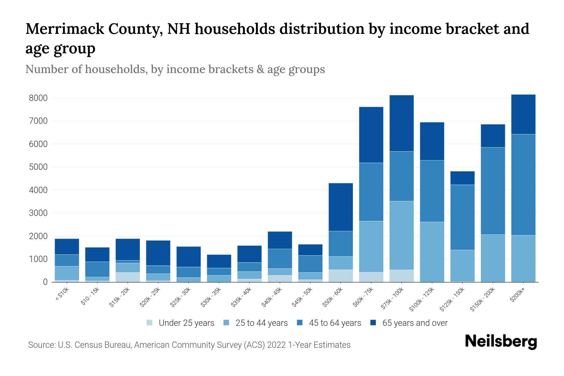 Merrimack County, NH Median Household By Age 2024 Update
