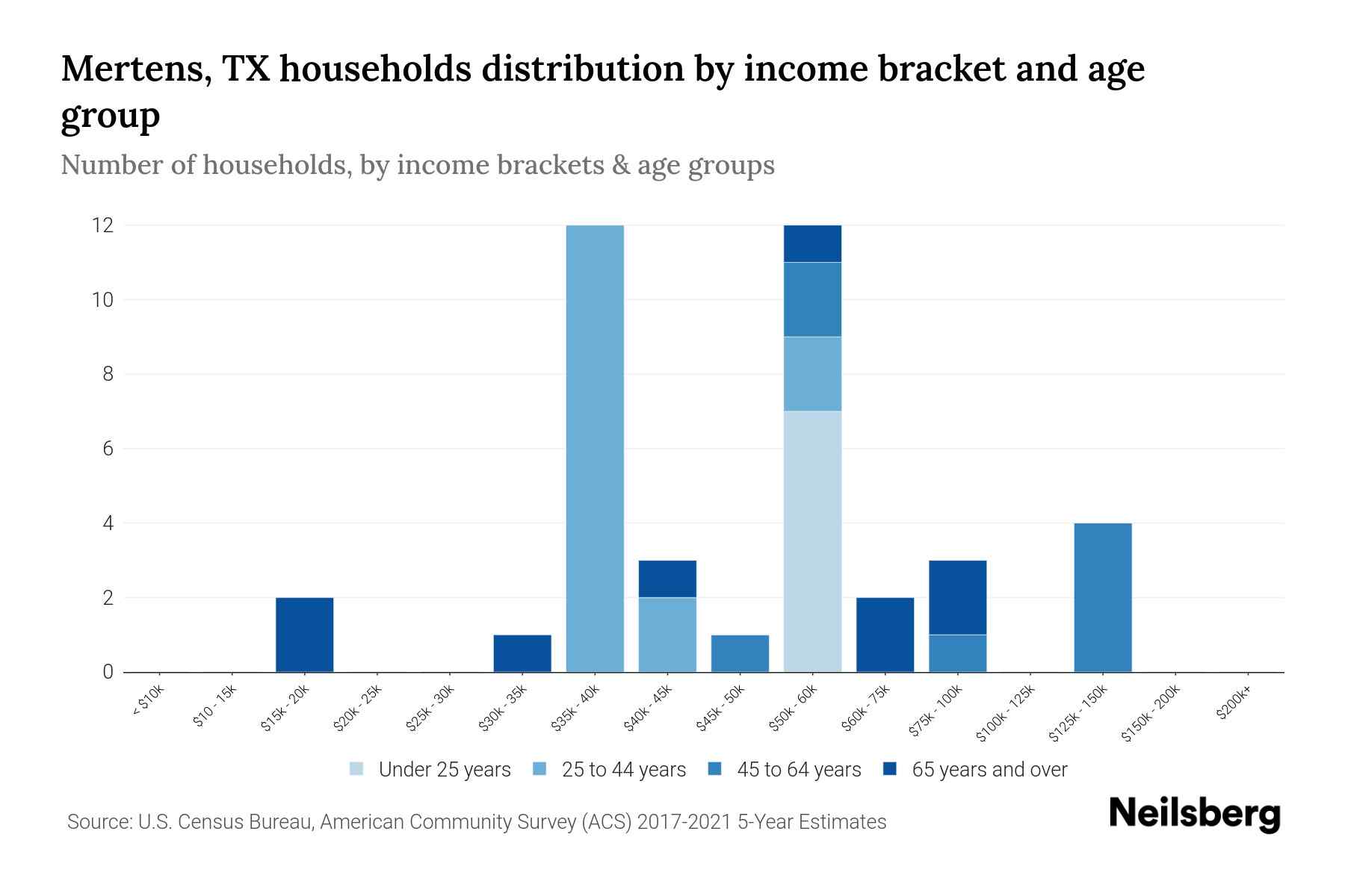 Mertens, TX Median Household By Age 2023 Neilsberg