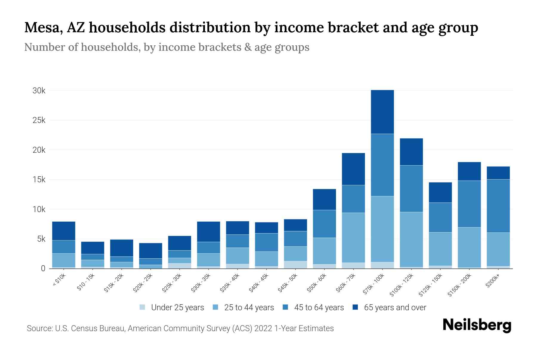 Mesa, AZ Median Household By Age 2024 Update Neilsberg