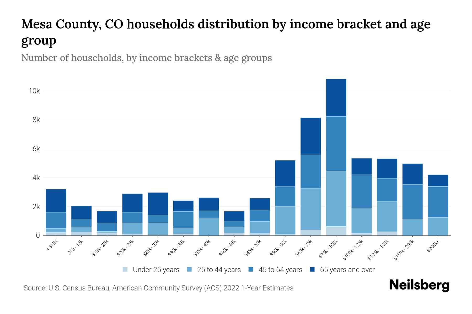 Mesa County, CO Median Household By Age 2024 Update Neilsberg