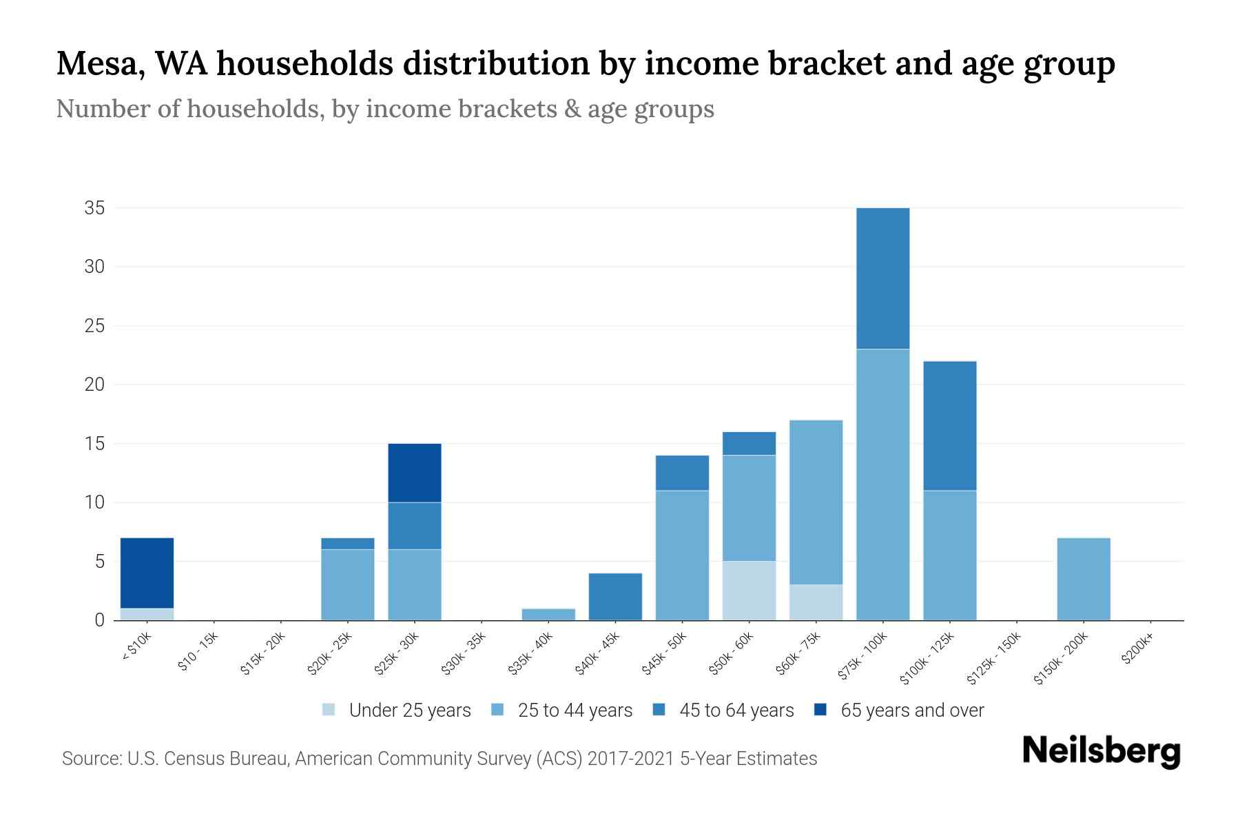 Mesa, WA Median Household By Age 2024 Update Neilsberg