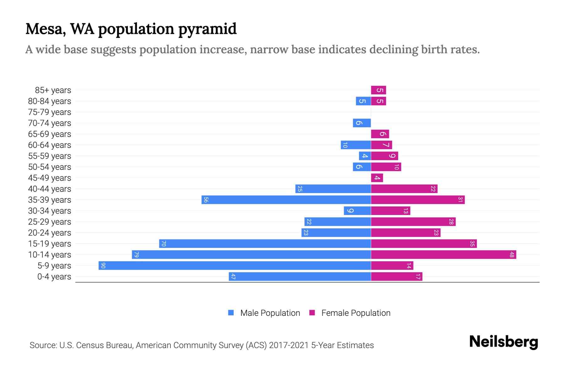 Mesa, WA Population by Age 2023 Mesa, WA Age Demographics Neilsberg