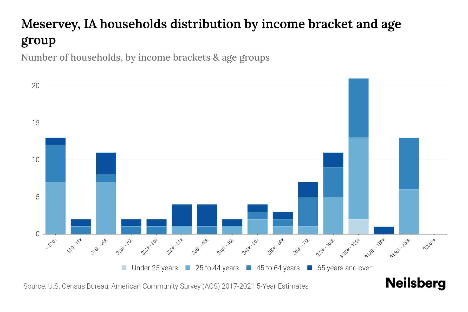 Meservey, IA Median Household By Age 2024 Update Neilsberg