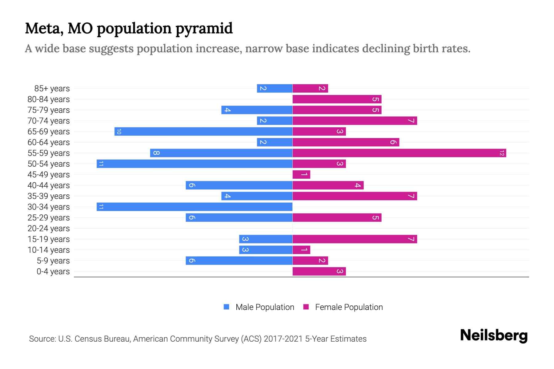 Meta, MO Population by Age 2023 Meta, MO Age Demographics Neilsberg