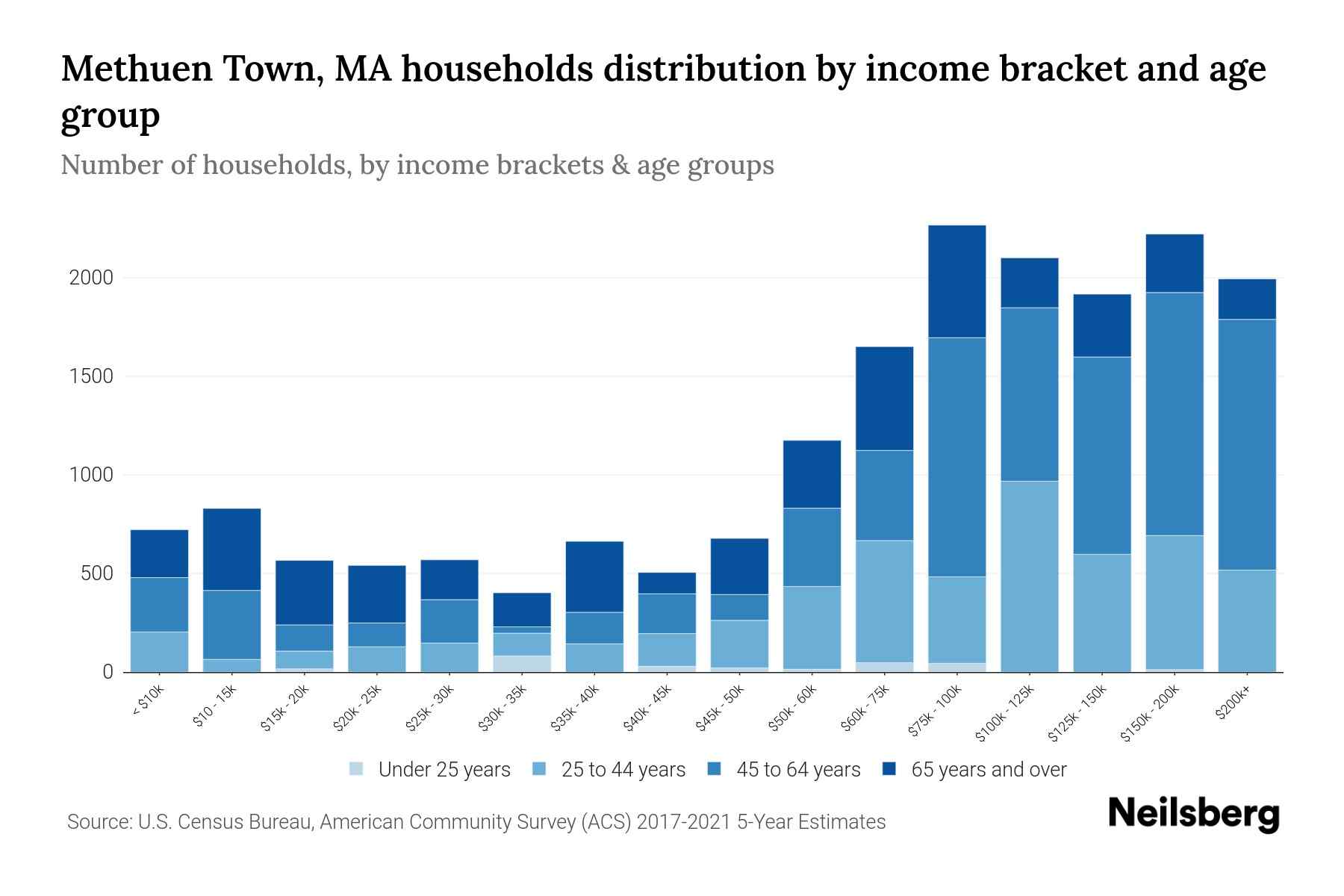 Methuen Town, MA Median Household By Age 2024 Update Neilsberg