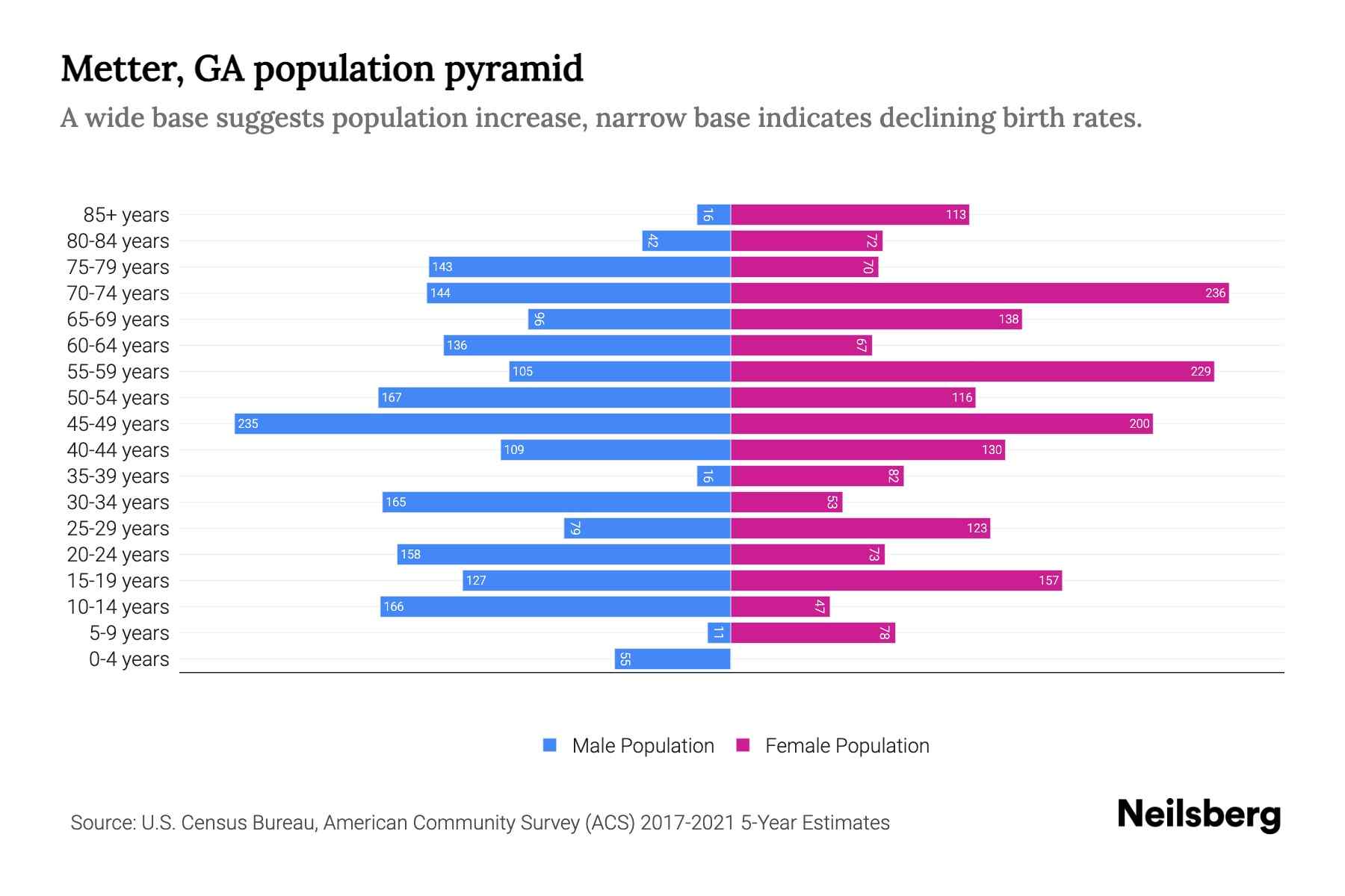 Metter, GA Population by Age 2023 Metter, GA Age Demographics Neilsberg