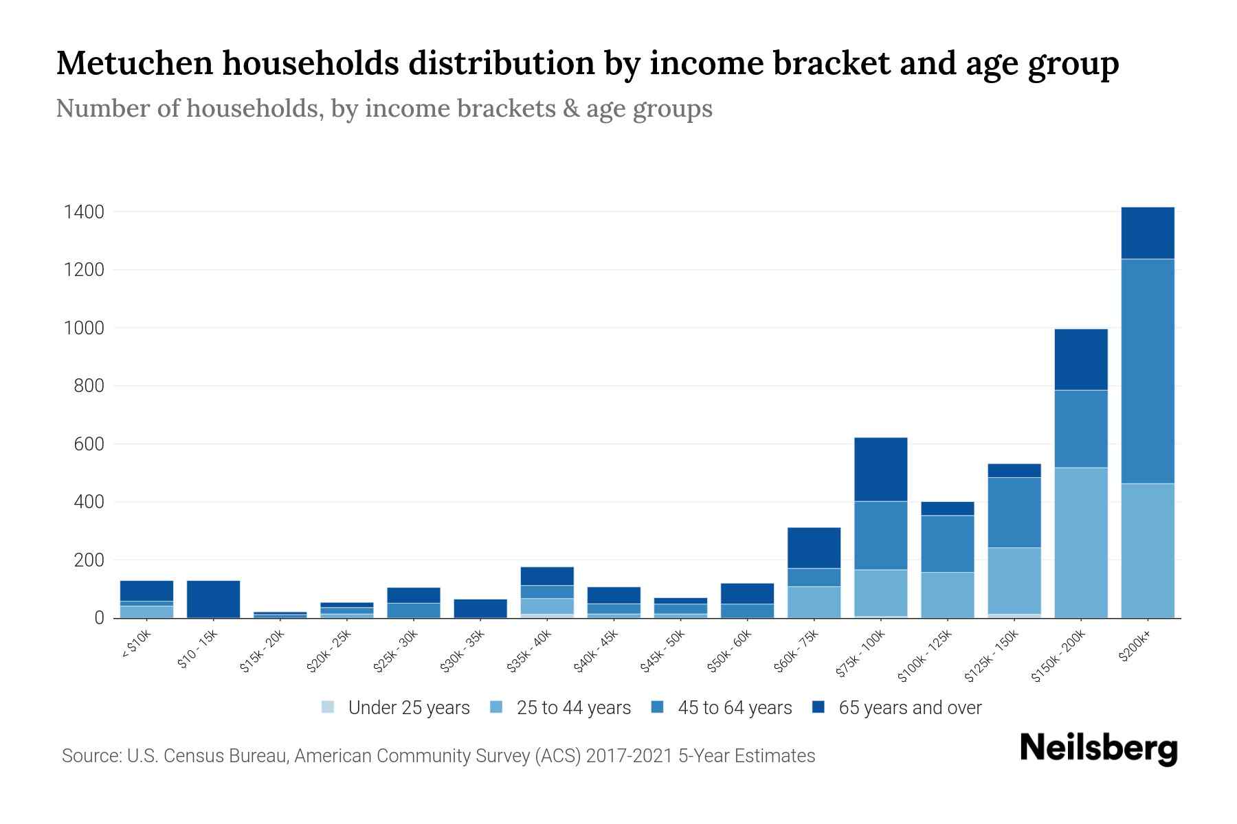 Metuchen, NJ Median Household By Age 2024 Update Neilsberg