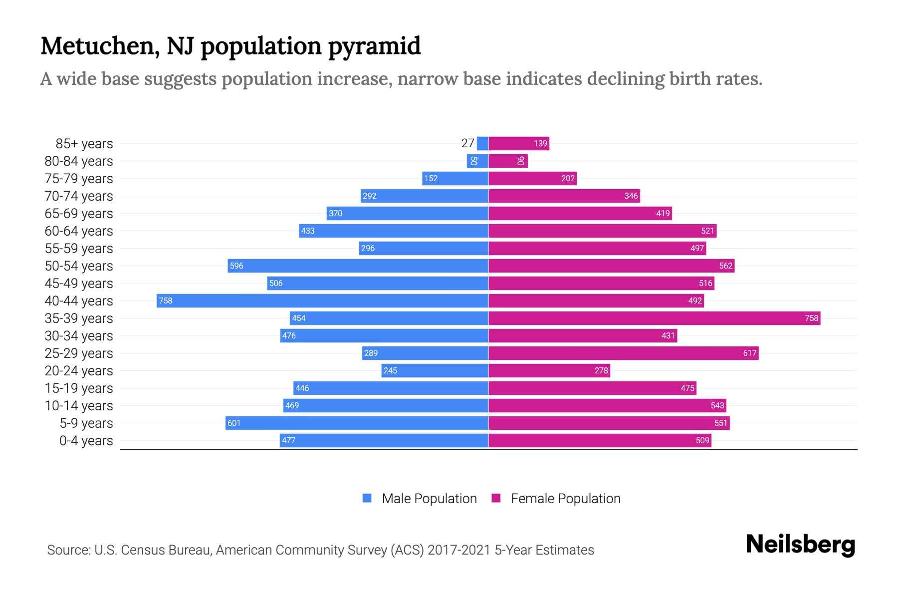 Metuchen, NJ Population by Age 2023 Metuchen, NJ Age Demographics