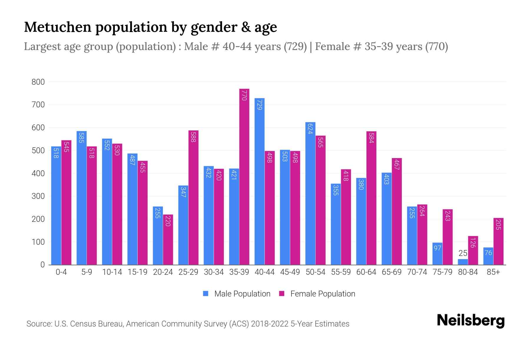 Metuchen, NJ Population by Gender 2024 Update Neilsberg