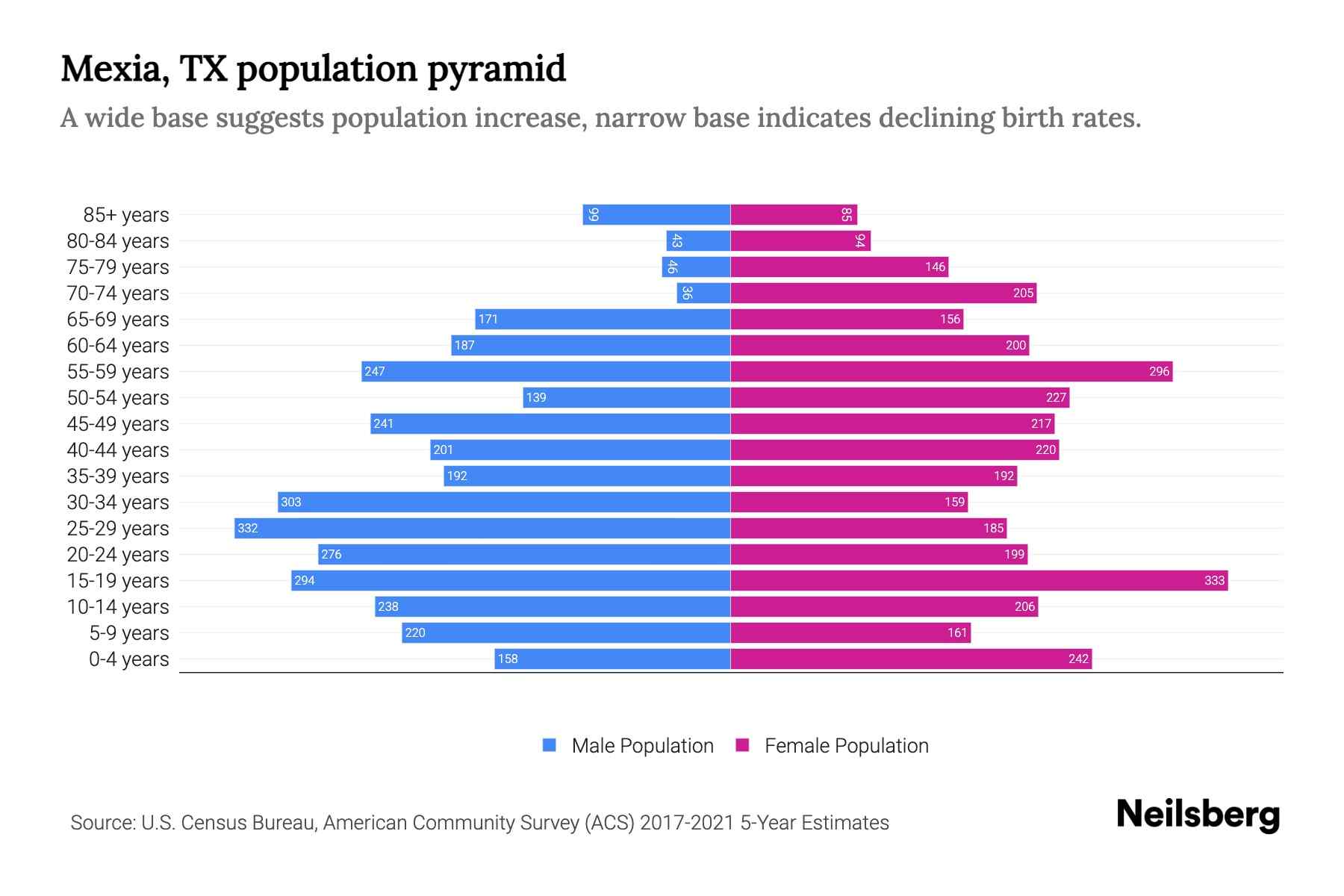 Mexia, TX Population by Age 2023 Mexia, TX Age Demographics Neilsberg