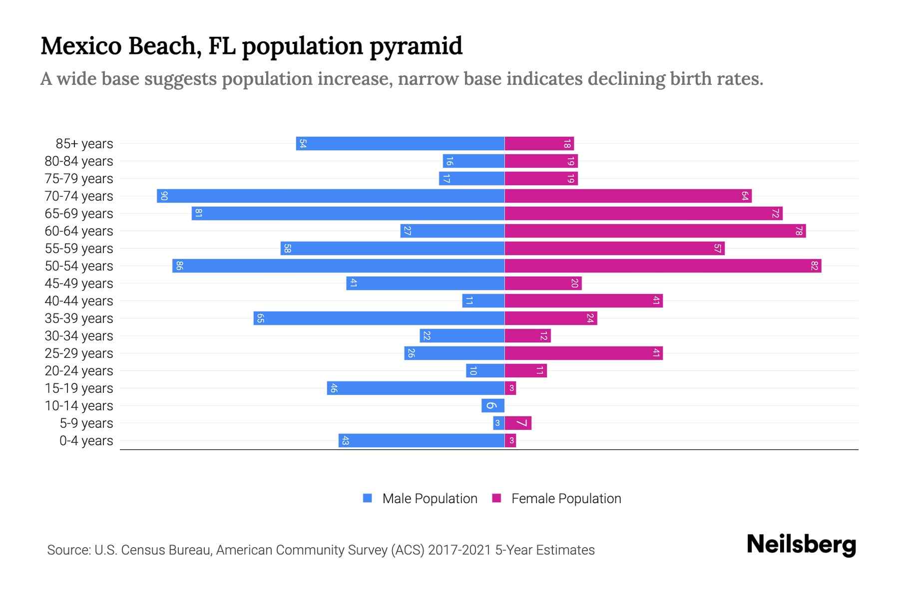 Mexico Beach, FL Population by Age 2023 Mexico Beach, FL Age