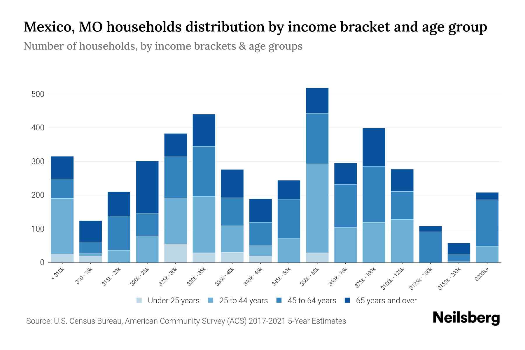 Mexico, MO Median Household By Age 2024 Update Neilsberg