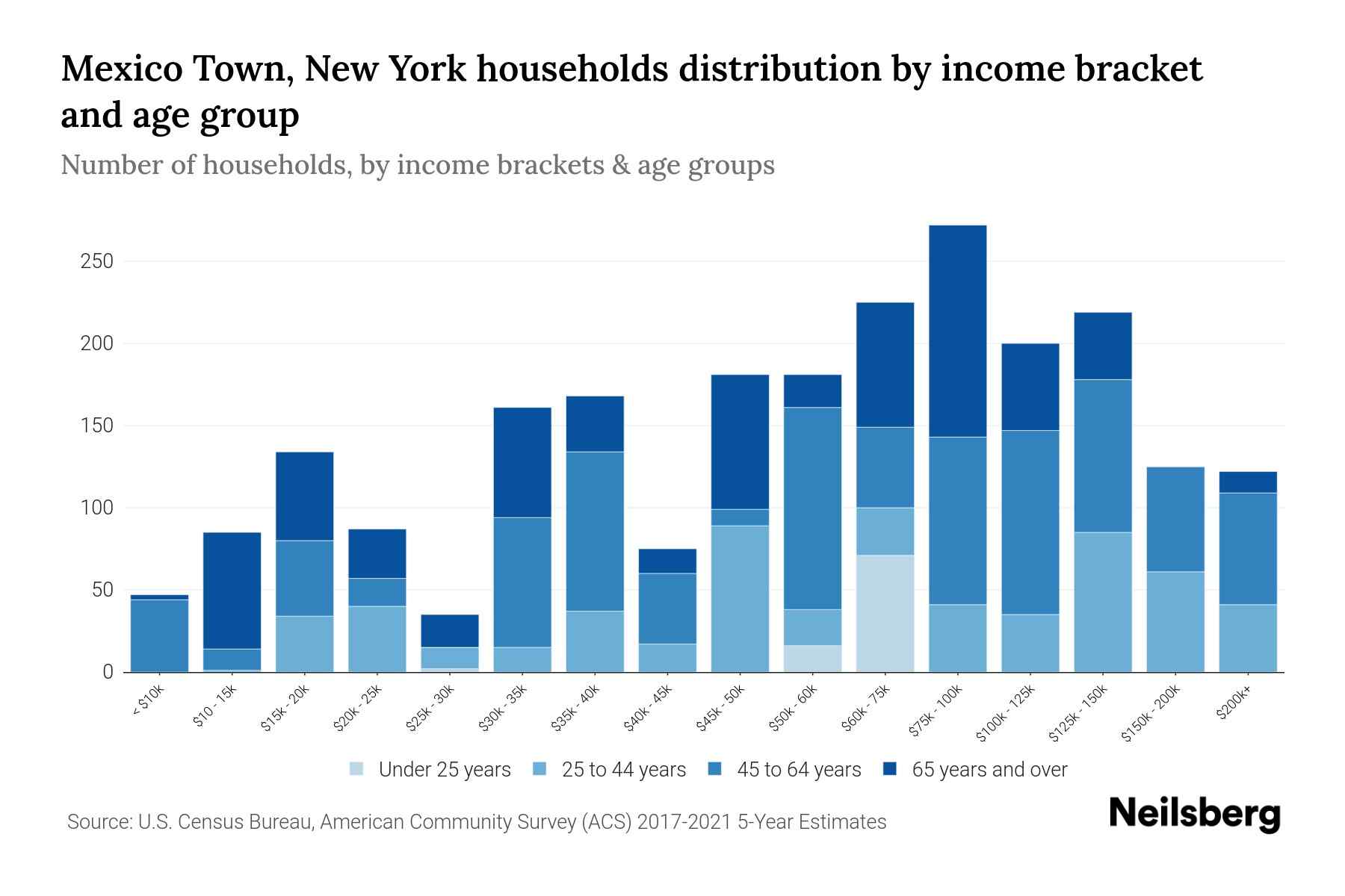 Mexico Town, New York Median Household By Age 2024 Update