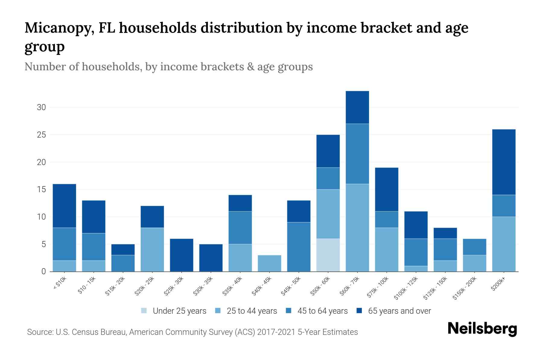 Micanopy, FL Median Household By Age 2024 Update Neilsberg