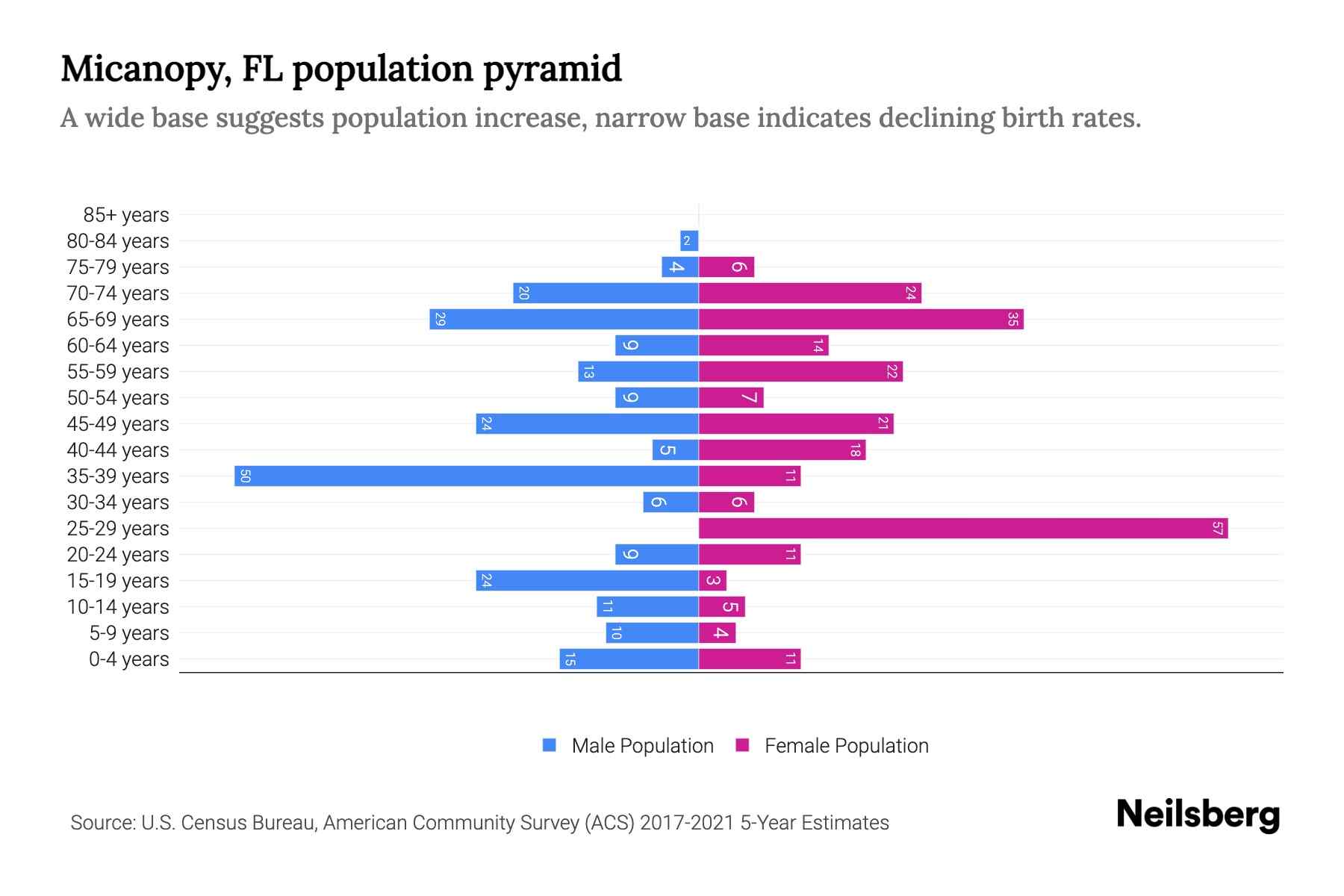 Micanopy, FL Population by Age 2023 Micanopy, FL Age Demographics