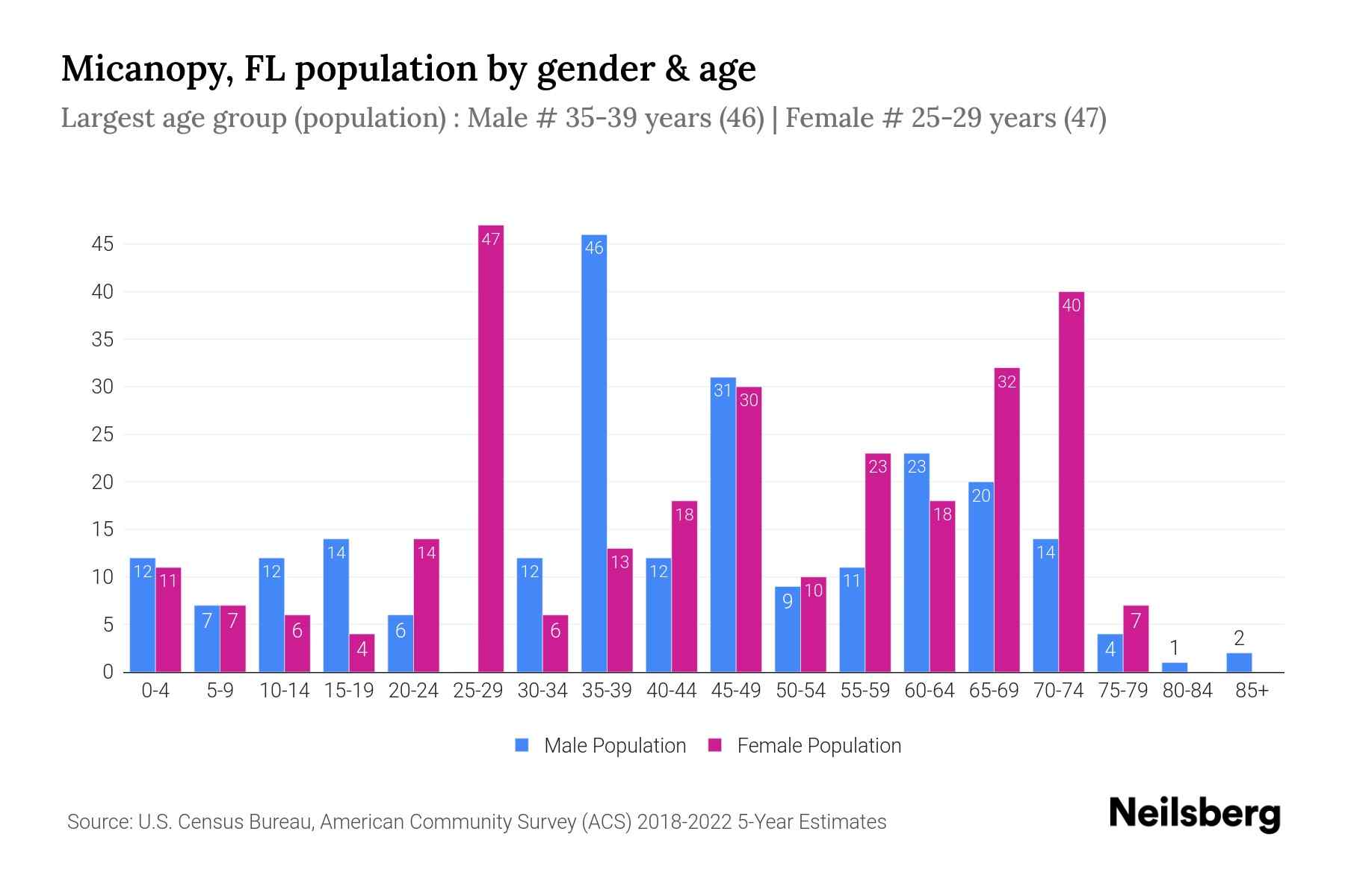 Micanopy, FL Population by Gender 2024 Update Neilsberg