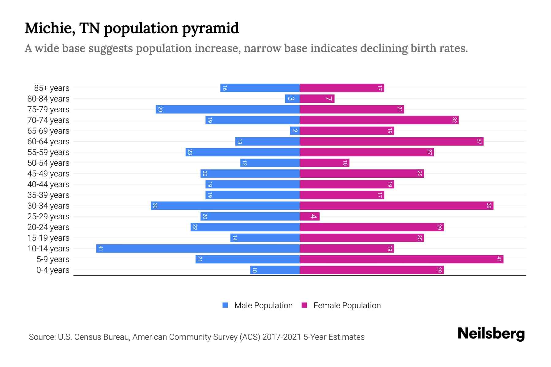 Michie, TN Population by Age 2023 Michie, TN Age Demographics Neilsberg