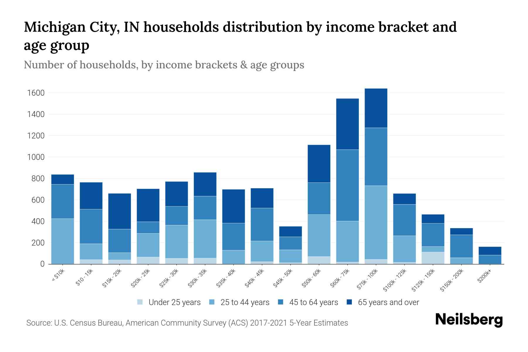 Michigan City, IN Median Household By Age 2024 Update Neilsberg