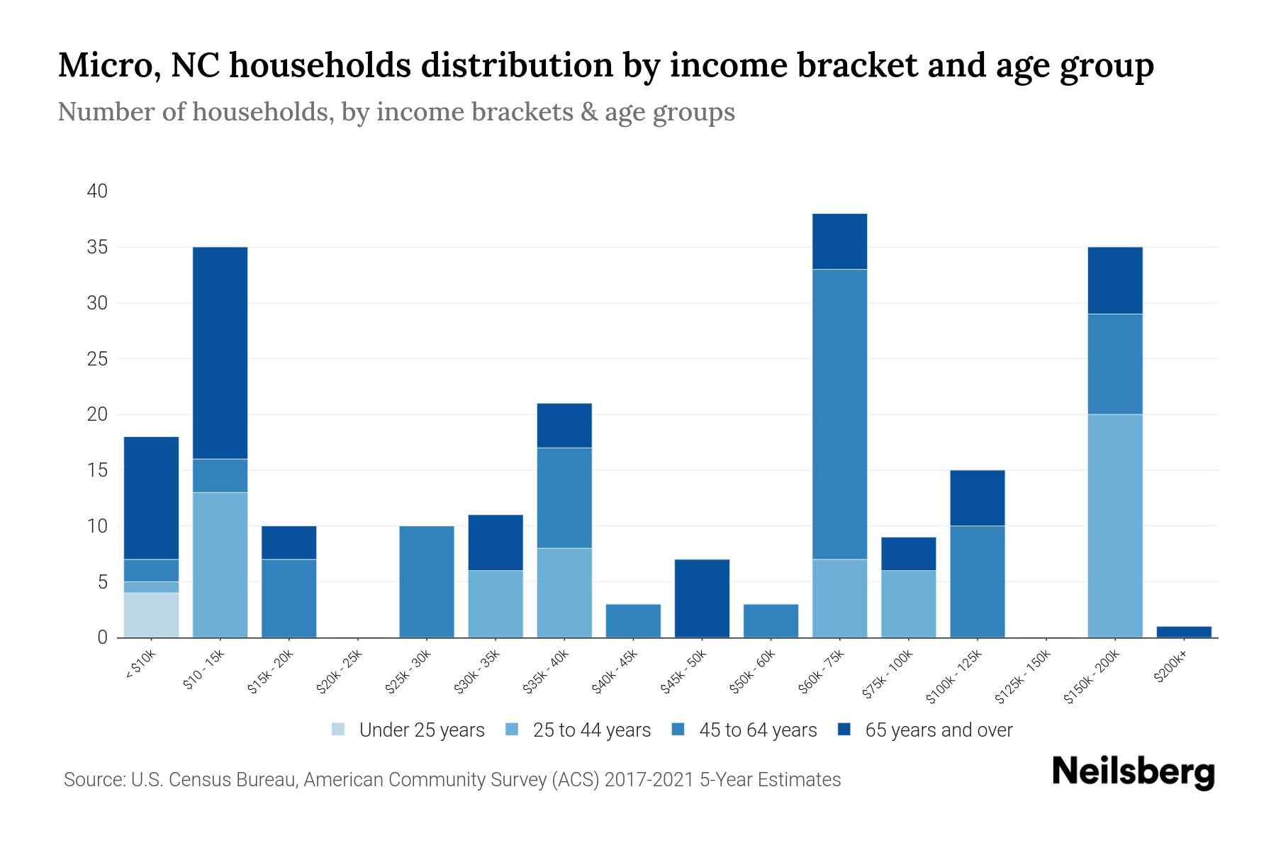 Micro, NC Median Household By Age 2024 Update Neilsberg