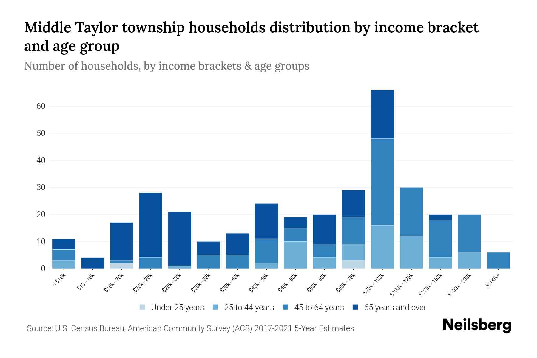 Middle Taylor Township, Pennsylvania Median Household By Age