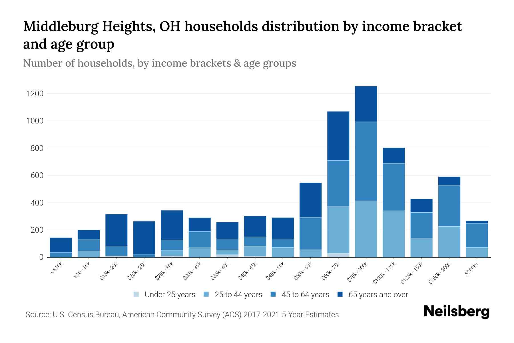 Middleburg Heights, OH Median Household By Age 2024 Update Neilsberg
