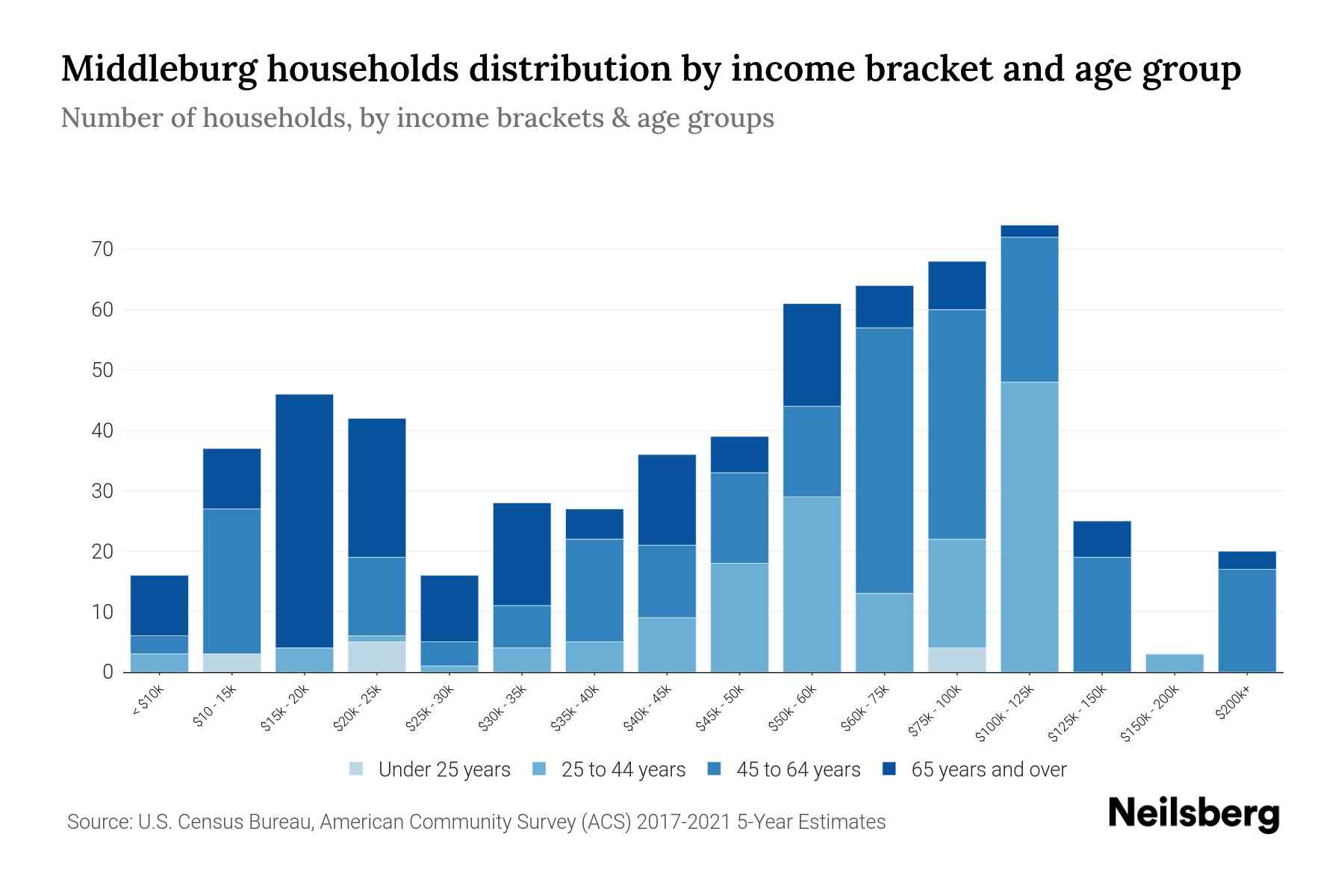 Middleburg, PA Median Household By Age 2023 Neilsberg