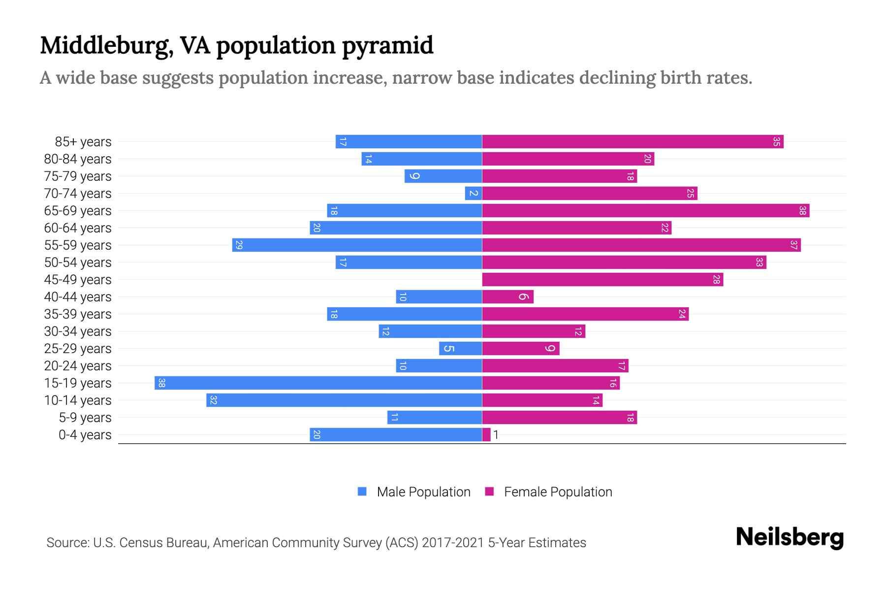 Middleburg, VA Population by Age 2023 Middleburg, VA Age Demographics