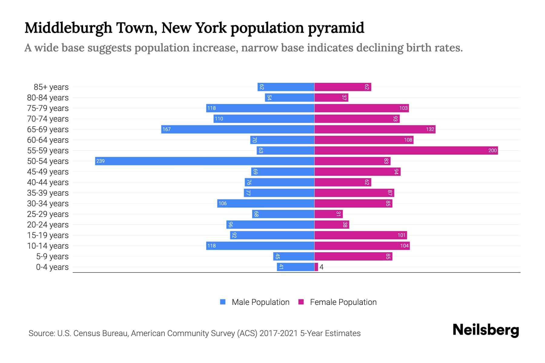 Middleburgh Town, New York Population by Age 2023 Middleburgh Town